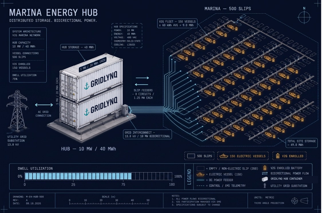 Marina energy hub schematic: a stacked GridLynQ-certified container hub feeding a fleet of slips through multiple DC slip feeders, with V2G-enrolled vessels and a utility interconnection.