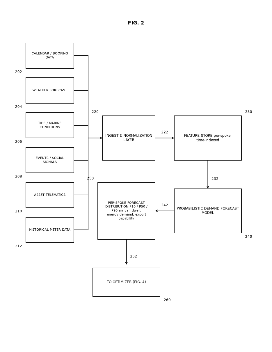 Patent line drawing showing six input sources feeding ingestion and normalization, a feature store, a probabilistic demand forecast model, and a per-spoke forecast distribution passed to the optimizer.