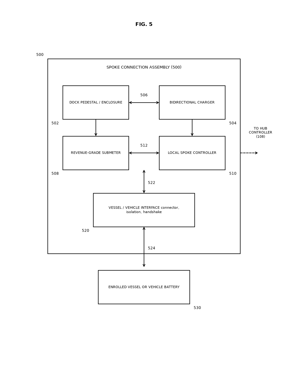 Patent line drawing of a spoke connection assembly: pedestal, bidirectional charger, revenue-grade submeter, local spoke controller, vessel interface with isolation and handshake, and the enrolled vessel battery.