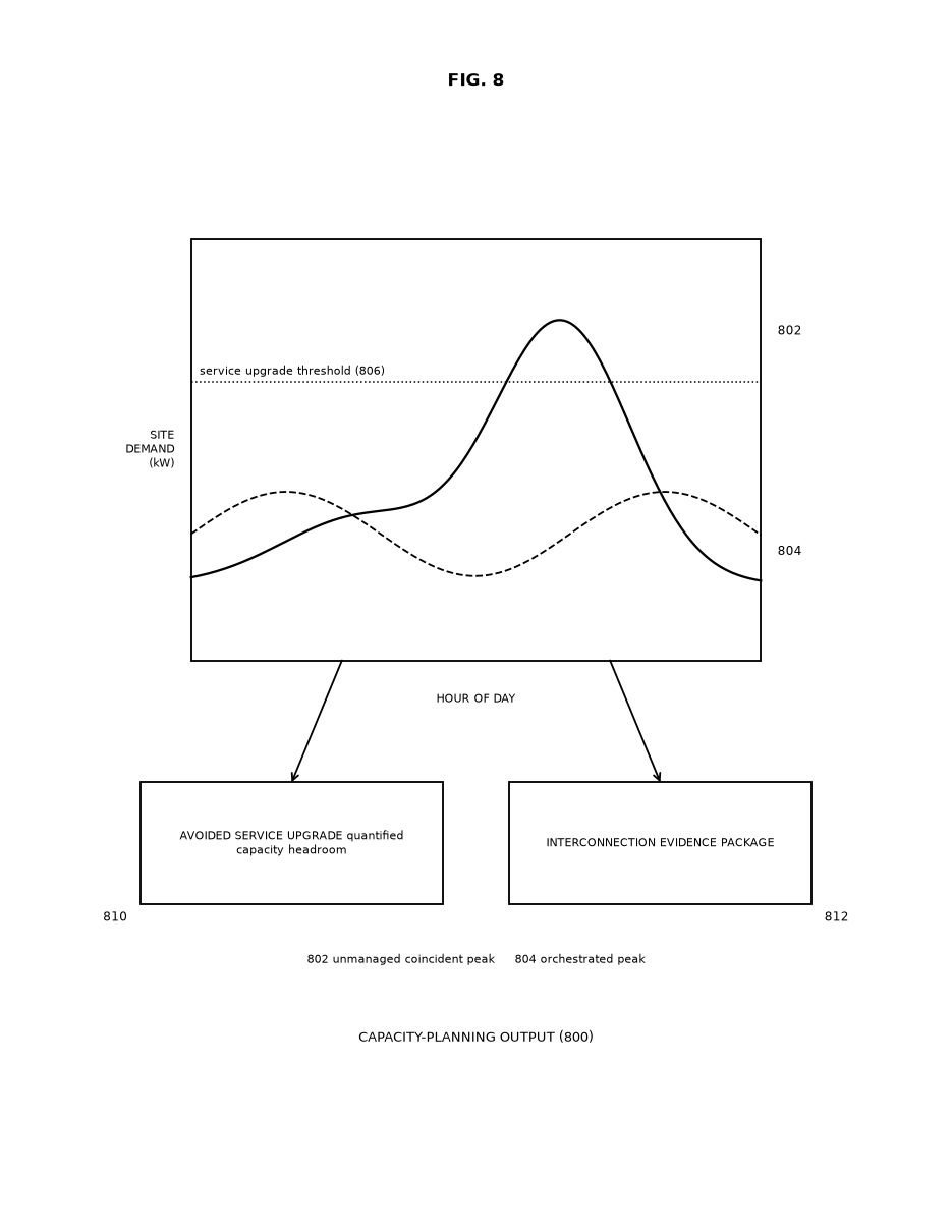 Patent line drawing comparing an unmanaged coincident peak against an orchestrated peak beneath the service upgrade threshold, yielding an avoided service upgrade and an interconnection evidence package.