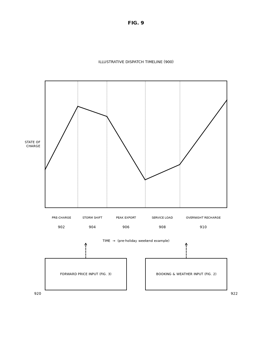 Patent line drawing of a dispatch timeline over one day: pre-charge, storm shift, peak export, service load and overnight recharge, driven by forward price and booking and weather inputs.